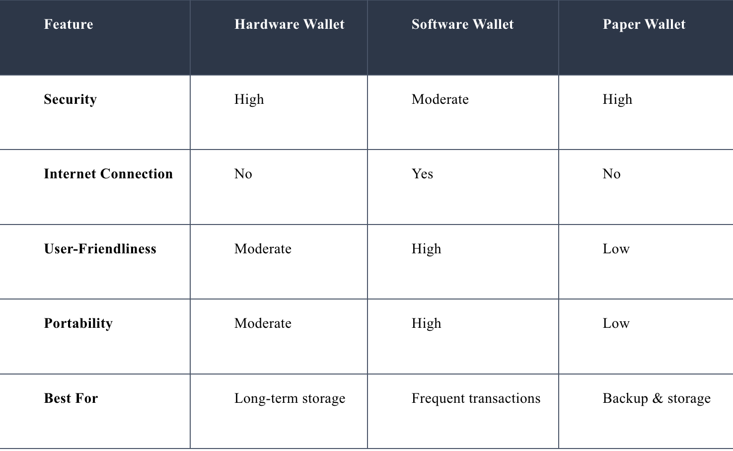 Hardware Wallets vs. Other Wallets
