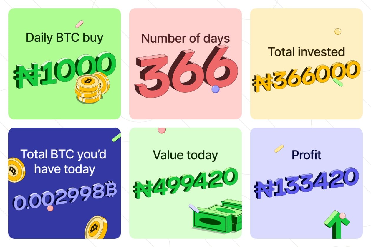 What Saving ₦1,000 Daily in Bitcoin Looks Like