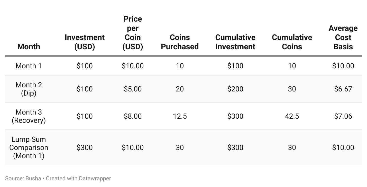 How DCA brings down your average cost when prices move up and down