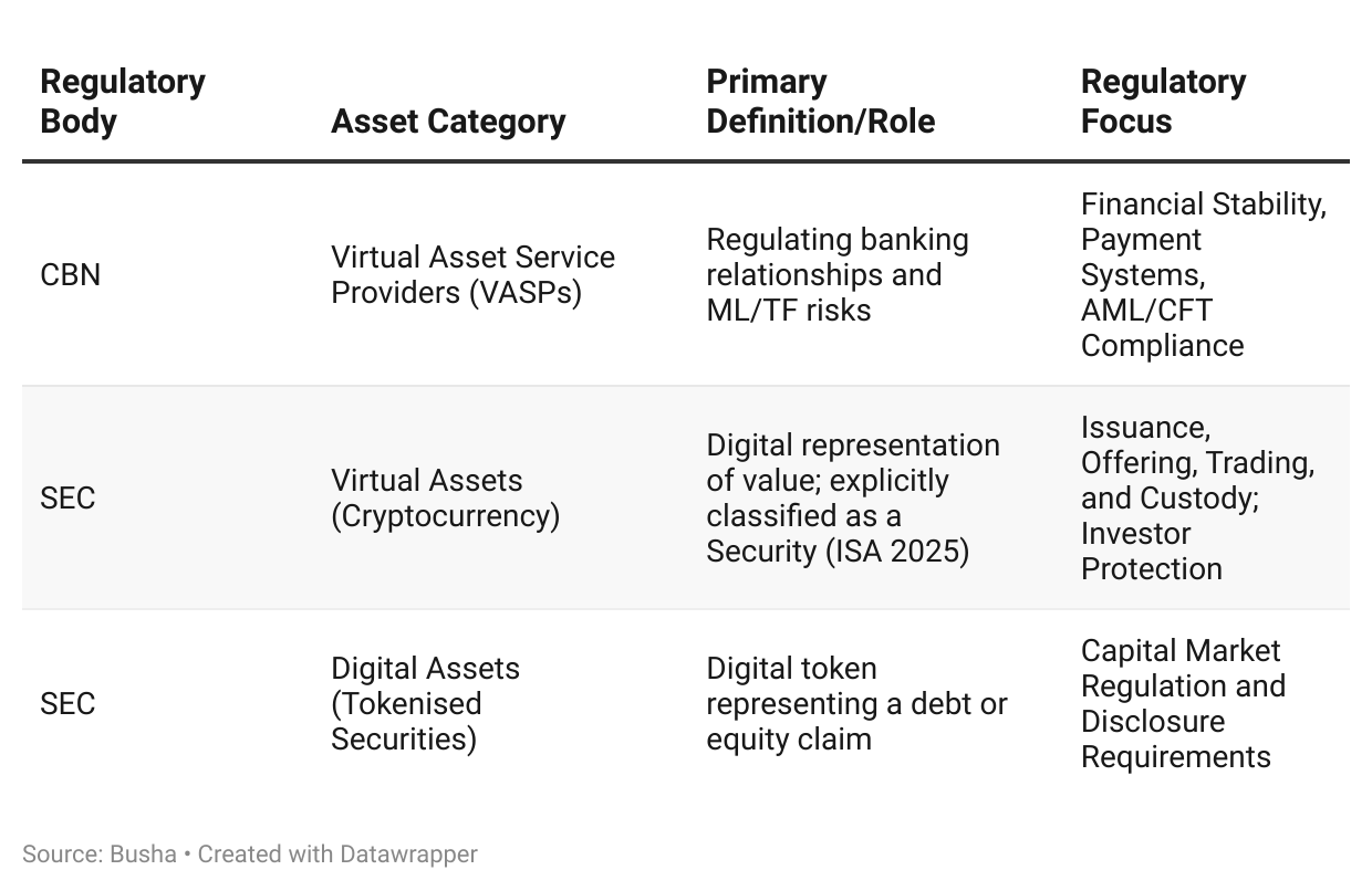 digital asset regulation in Nigeria